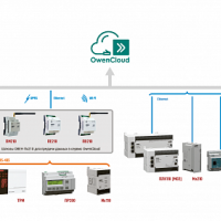 Сервис OWEN CLOUD - бесплатный сервис для удаленного контроля и управления приборами ОВЕН фото
