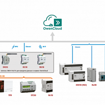 Сервис OWEN CLOUD - бесплатный сервис для удаленного контроля и управления приборами ОВЕН фото 1